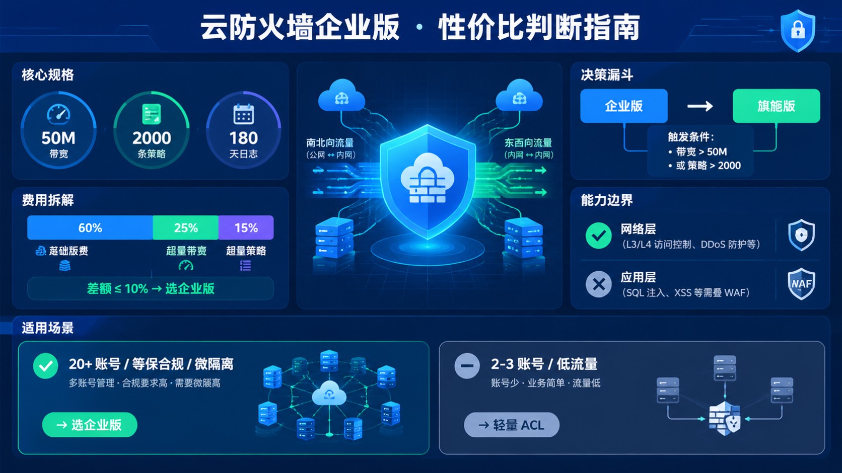 阿里云云防火墙企业版性价比评测:规格与费用