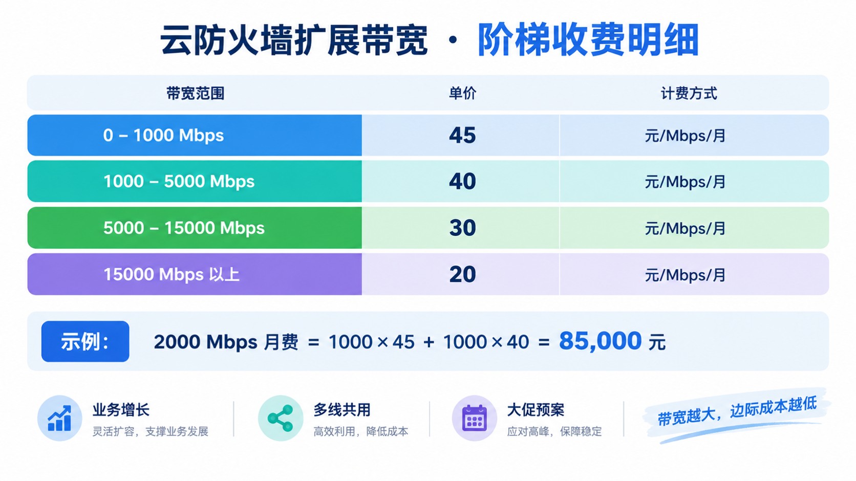 阿里云云防火墙1Gbps扩展带宽：收费标准与最新价格明细
