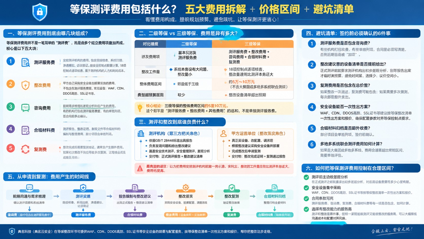 等保测评费用构成:项目明细与价格区间