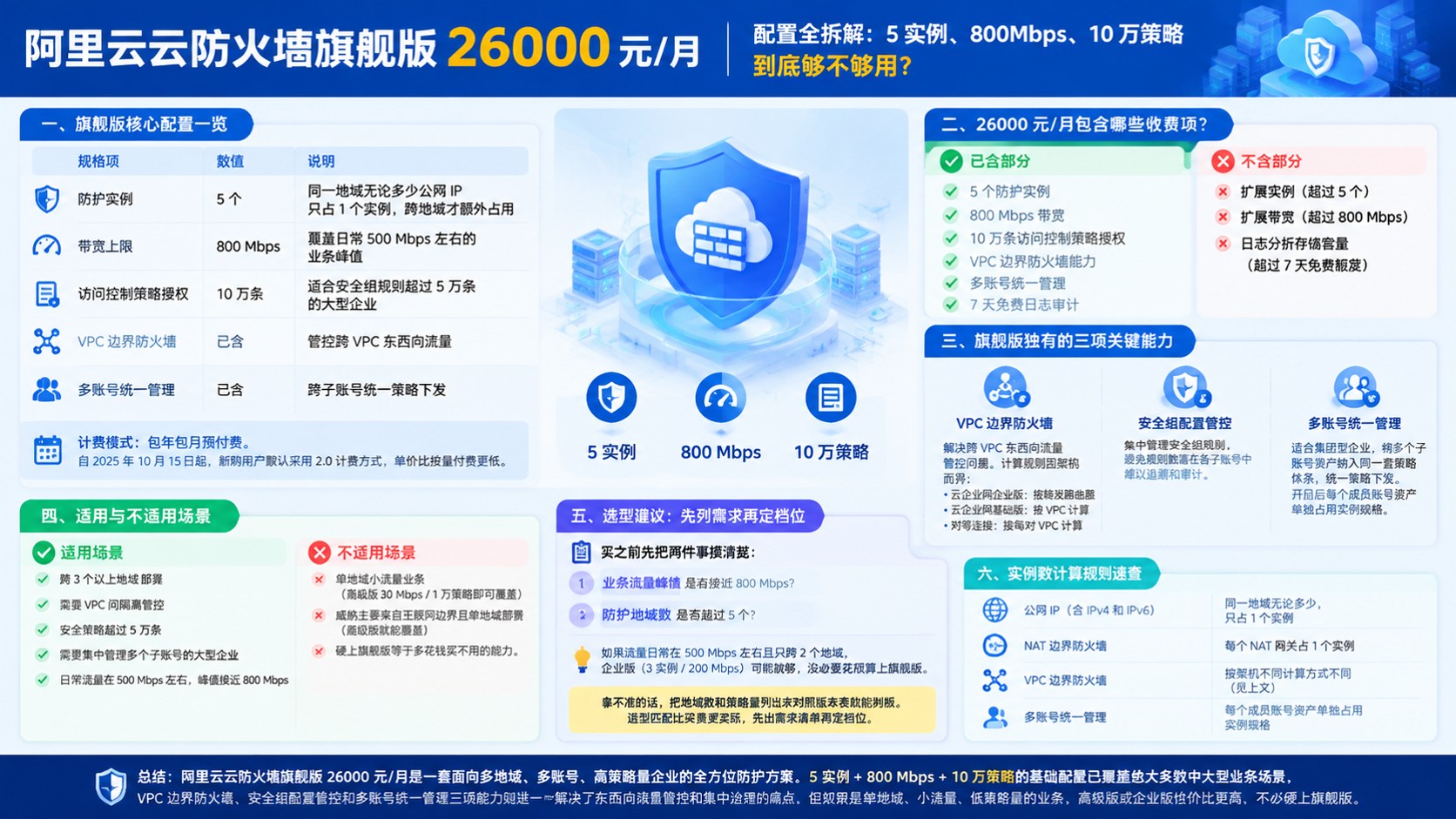 阿里云云防火墙旗舰版26000元/月：配置与费用说明