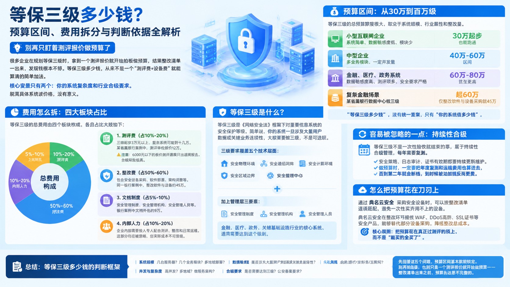 等保三级价格明细:测评、整改与预算区间