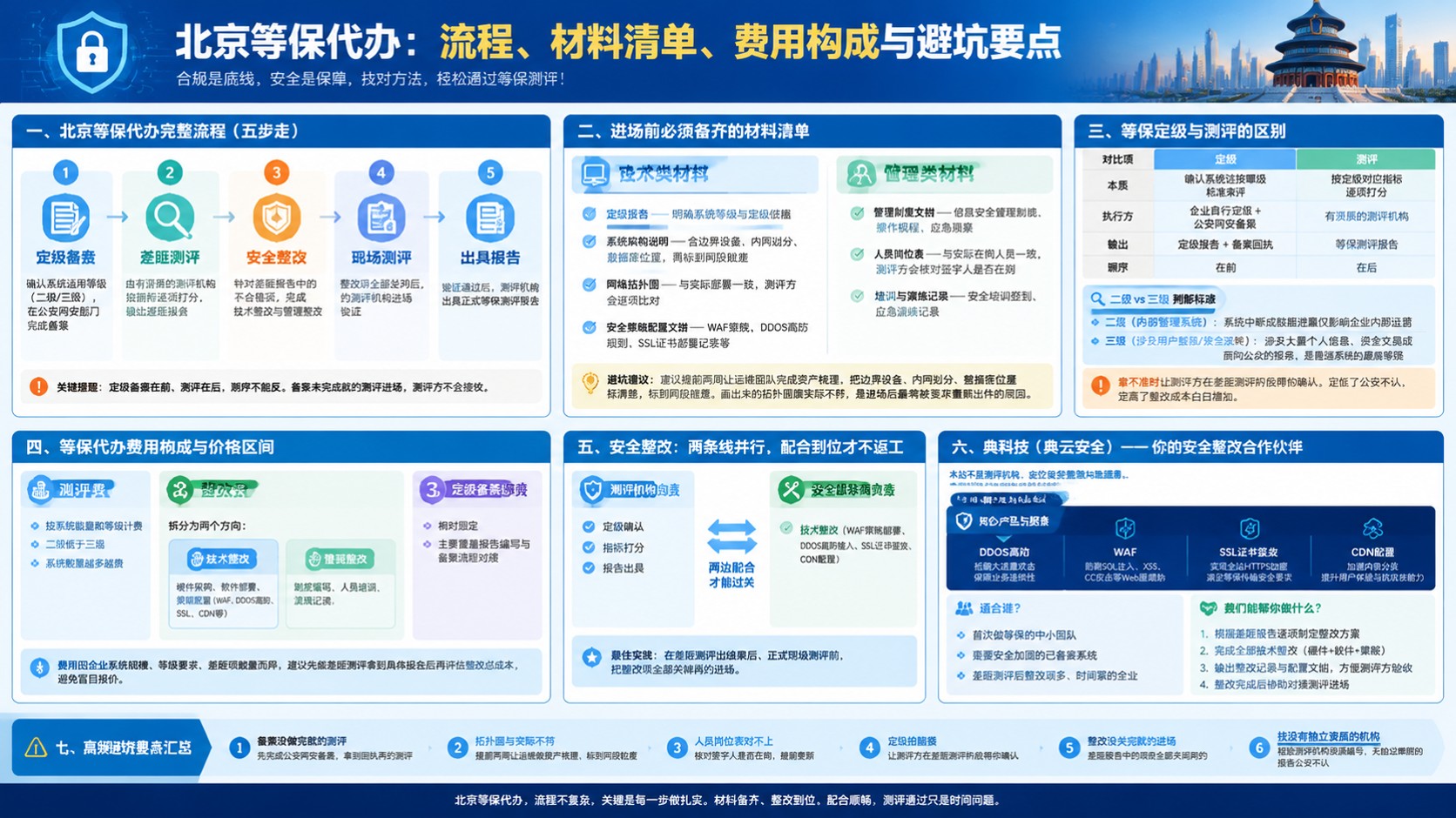 北京等保代办流程:材料、测评与整改要点