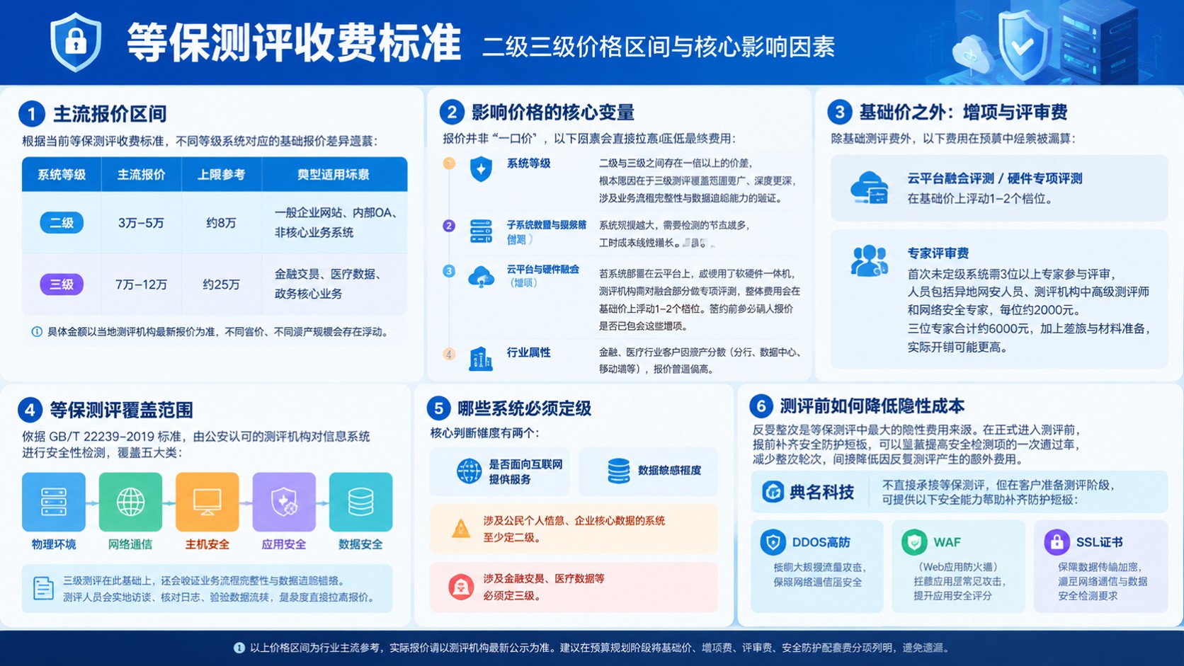等保测评收费标准：二级三级价格区间与影响因素