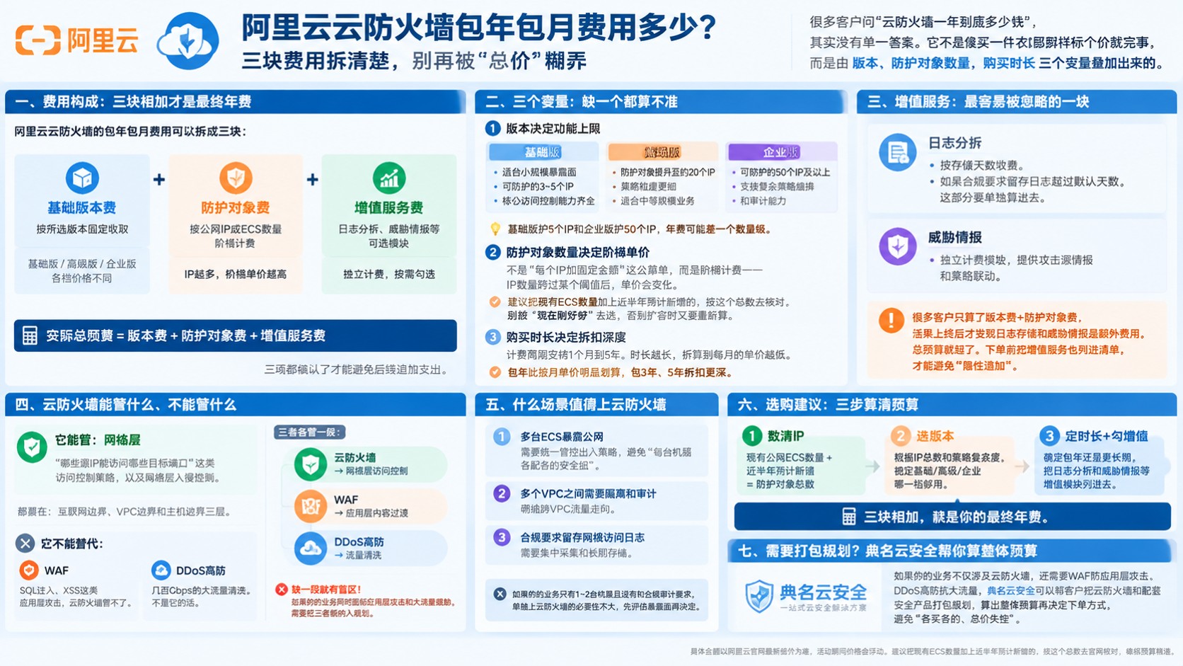 阿里云云防火墙包年包月费用:最新价格明细