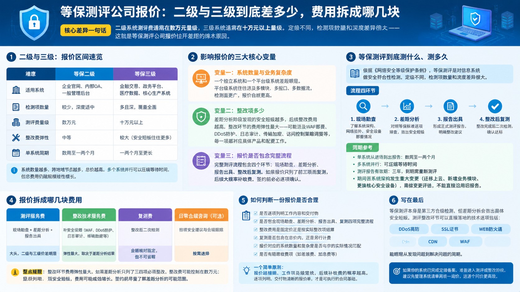 等保测评公司报价：二级三级系统收费区间与避坑