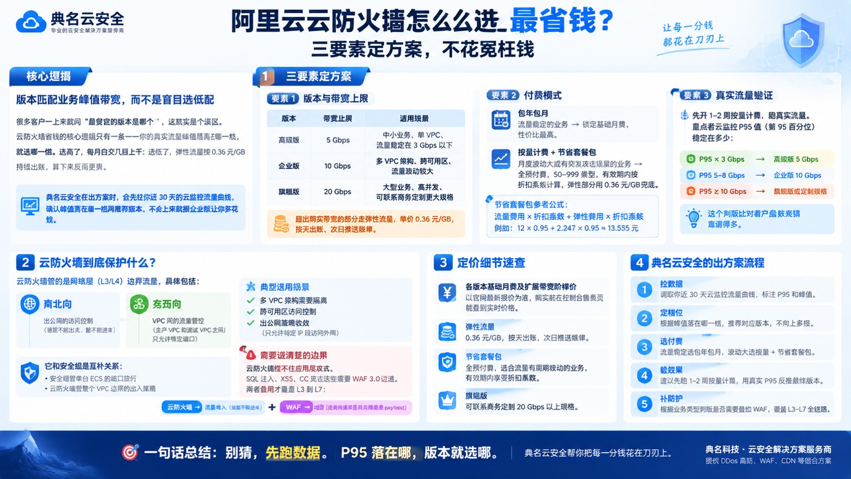 阿里云云防火墙省钱选购标准:版本、带宽与套餐包