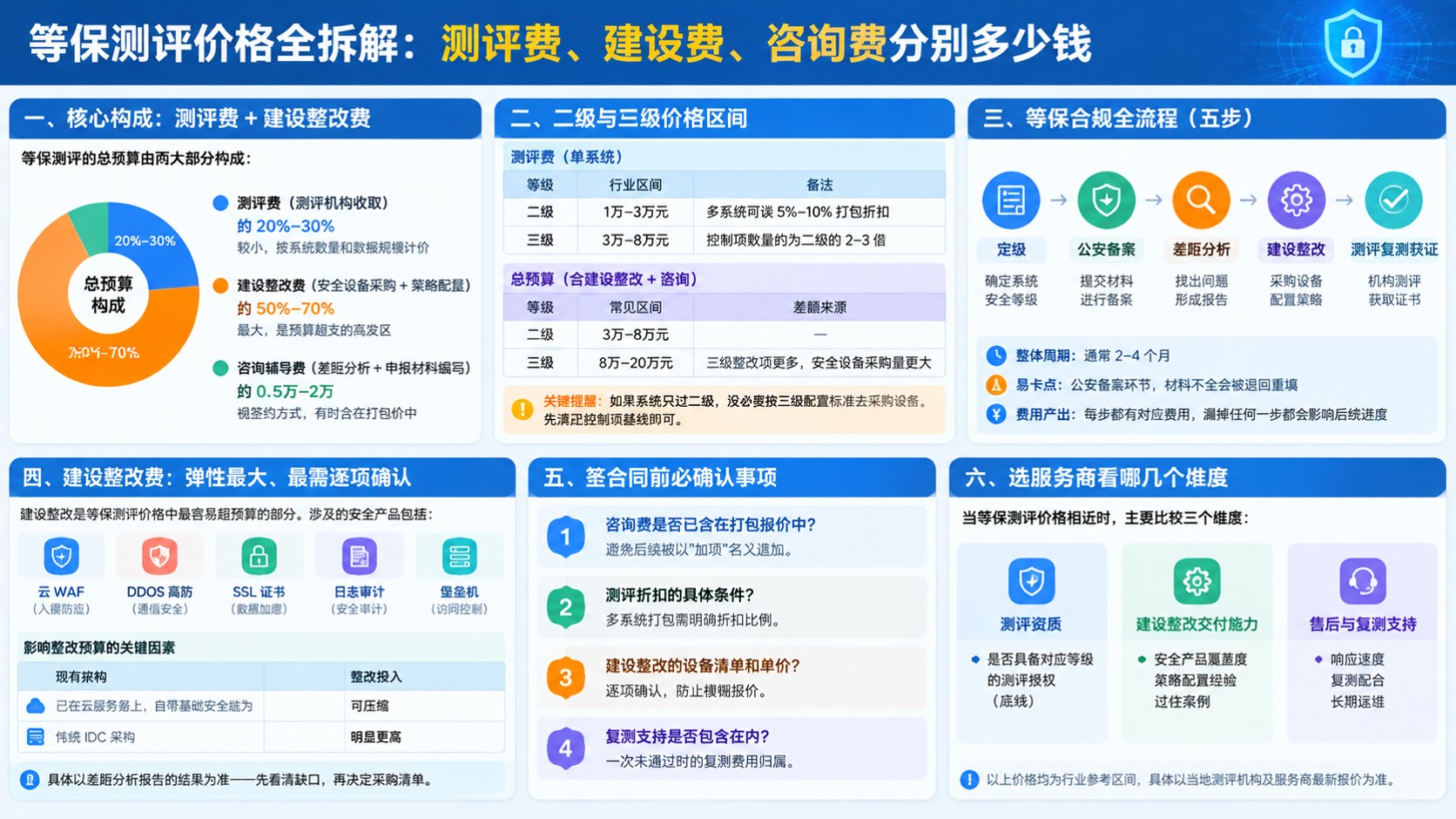 等保测评价格明细:费用构成与报价口径