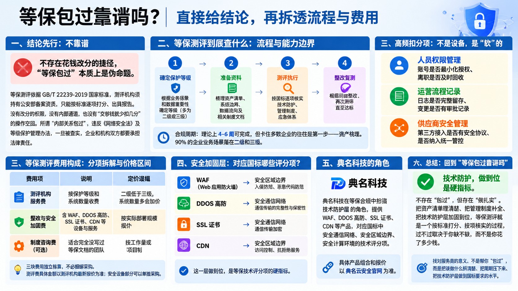 等保包过避坑指南:测评流程、费用与风险