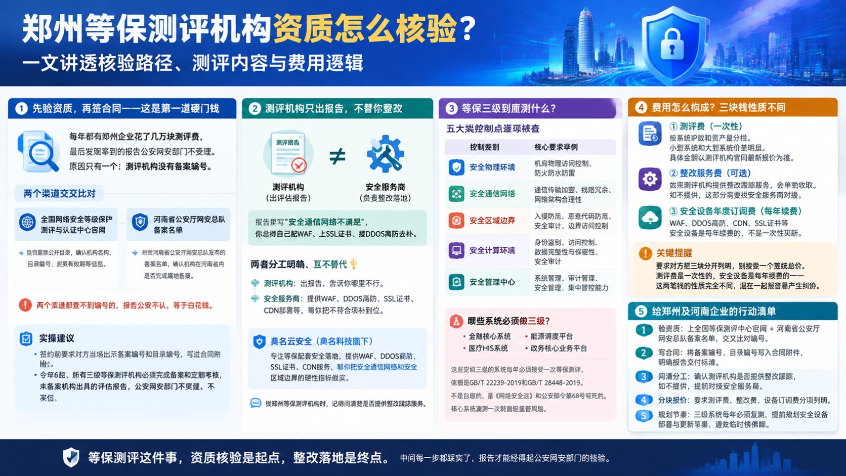 郑州等保测评机构资质核验：备案、名单与三级要求