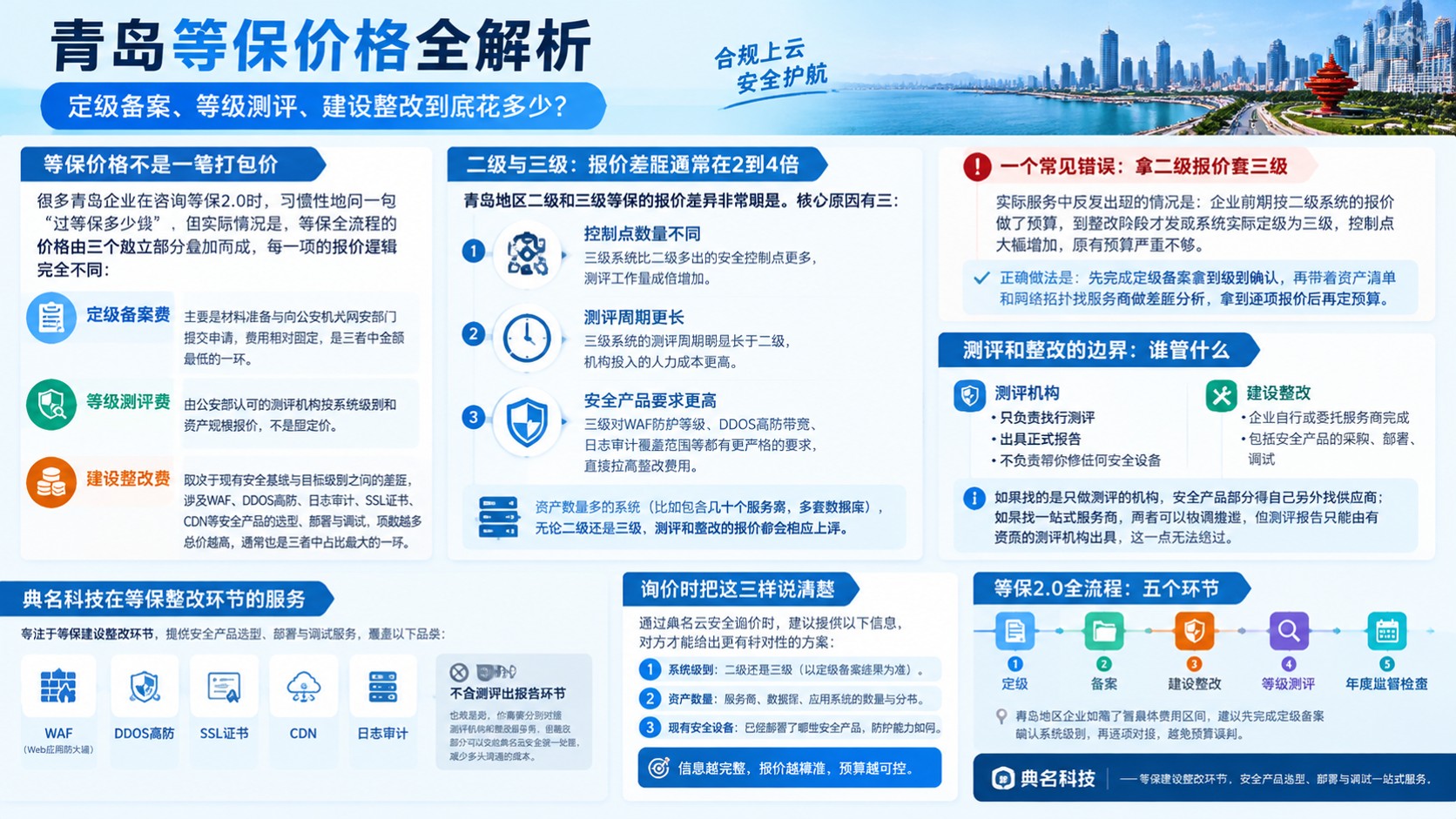 青岛等保价格明细：费用构成与报价依据