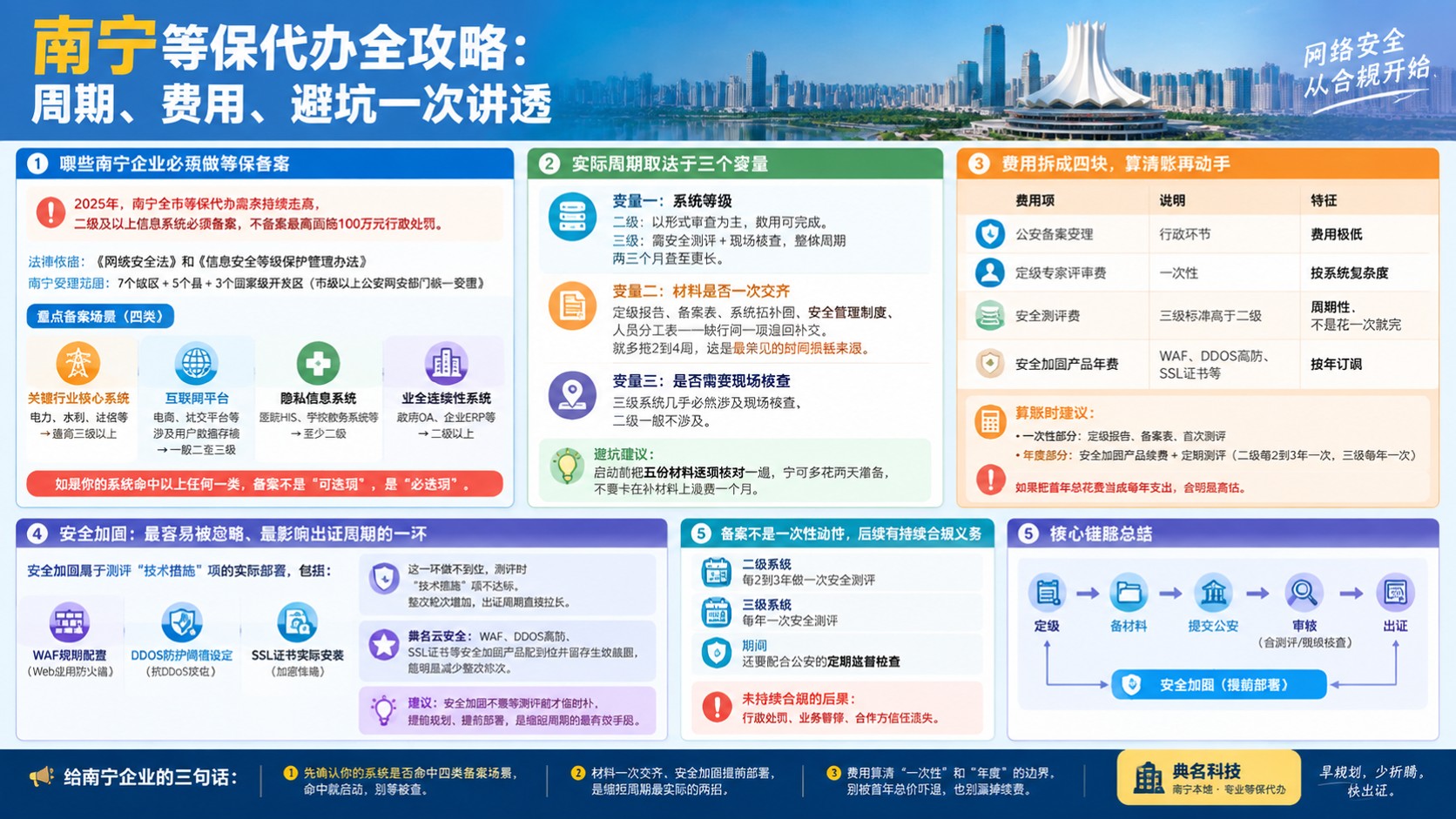 南宁等保代办指南：材料、流程与周期