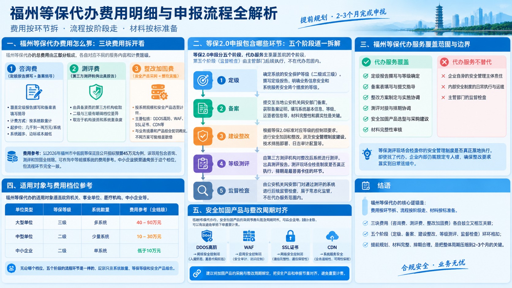 福州等保代办费用明细：材料准备与申报流程