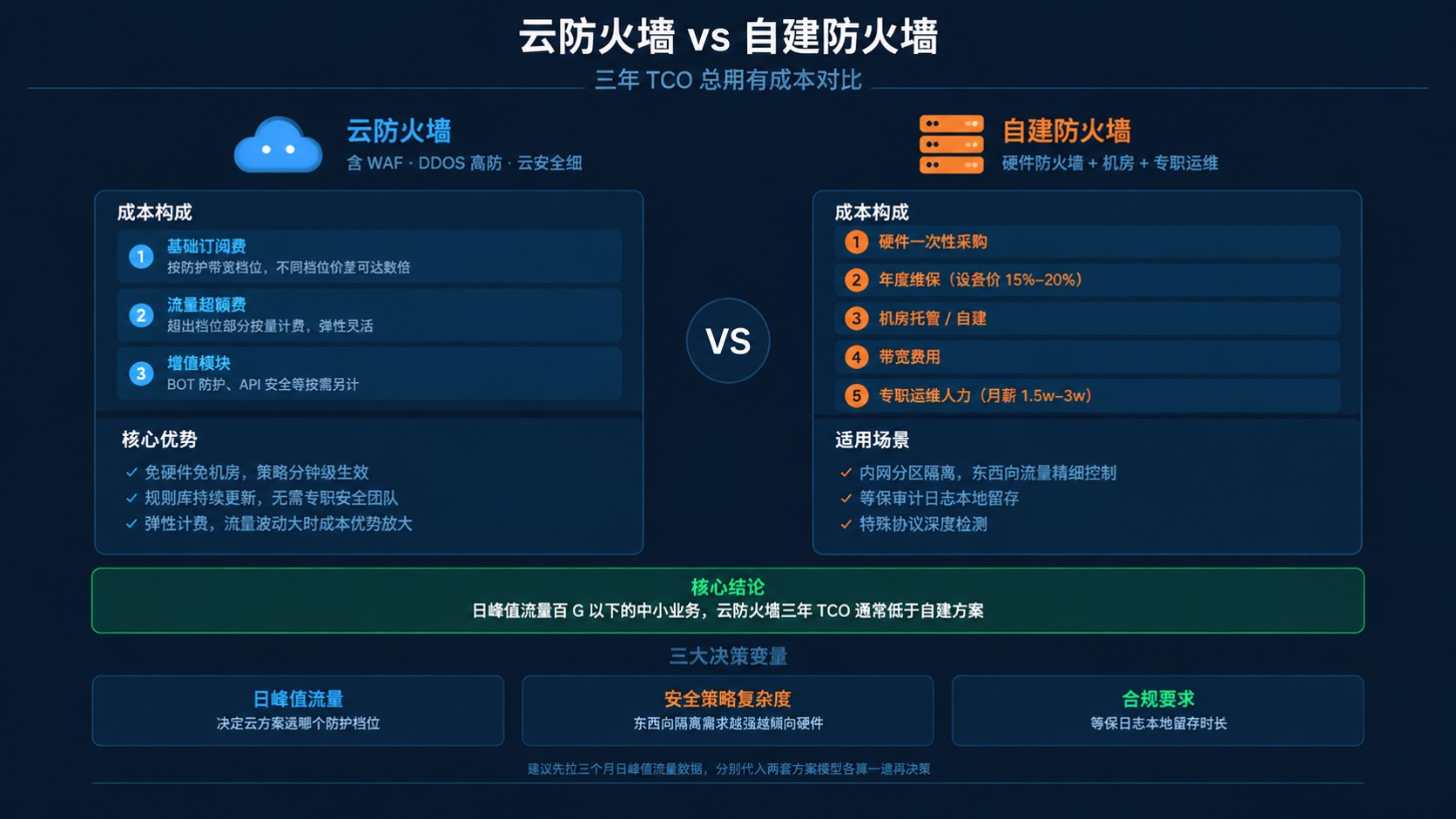 阿里云云防火墙和自建防火墙:成本对比