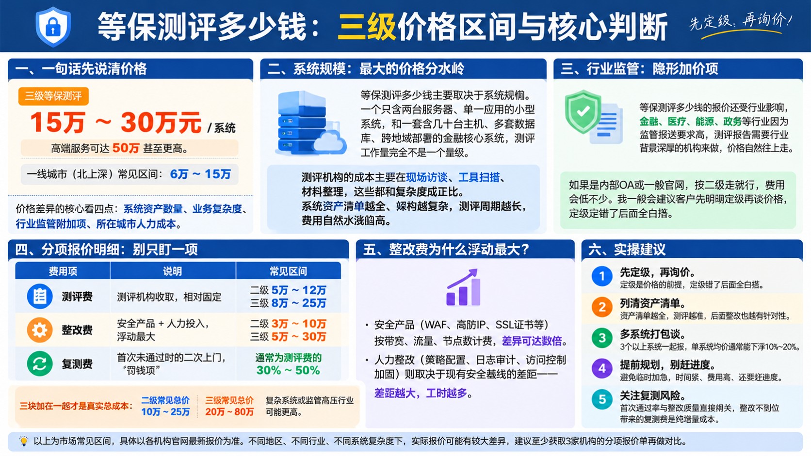 等保测评收费标准:三级价格区间与影响因素