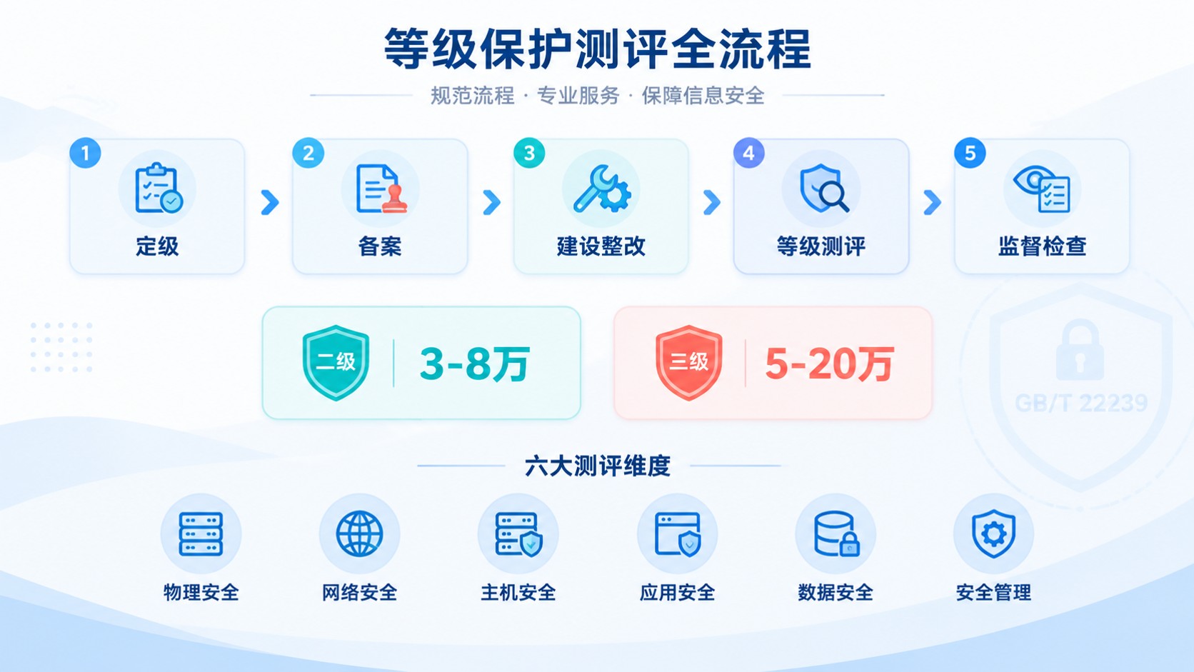 等保测评流程和费用：流程步骤与报价区间