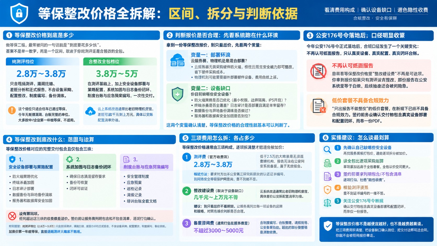 等保整改价格明细:收费标准与避坑要点