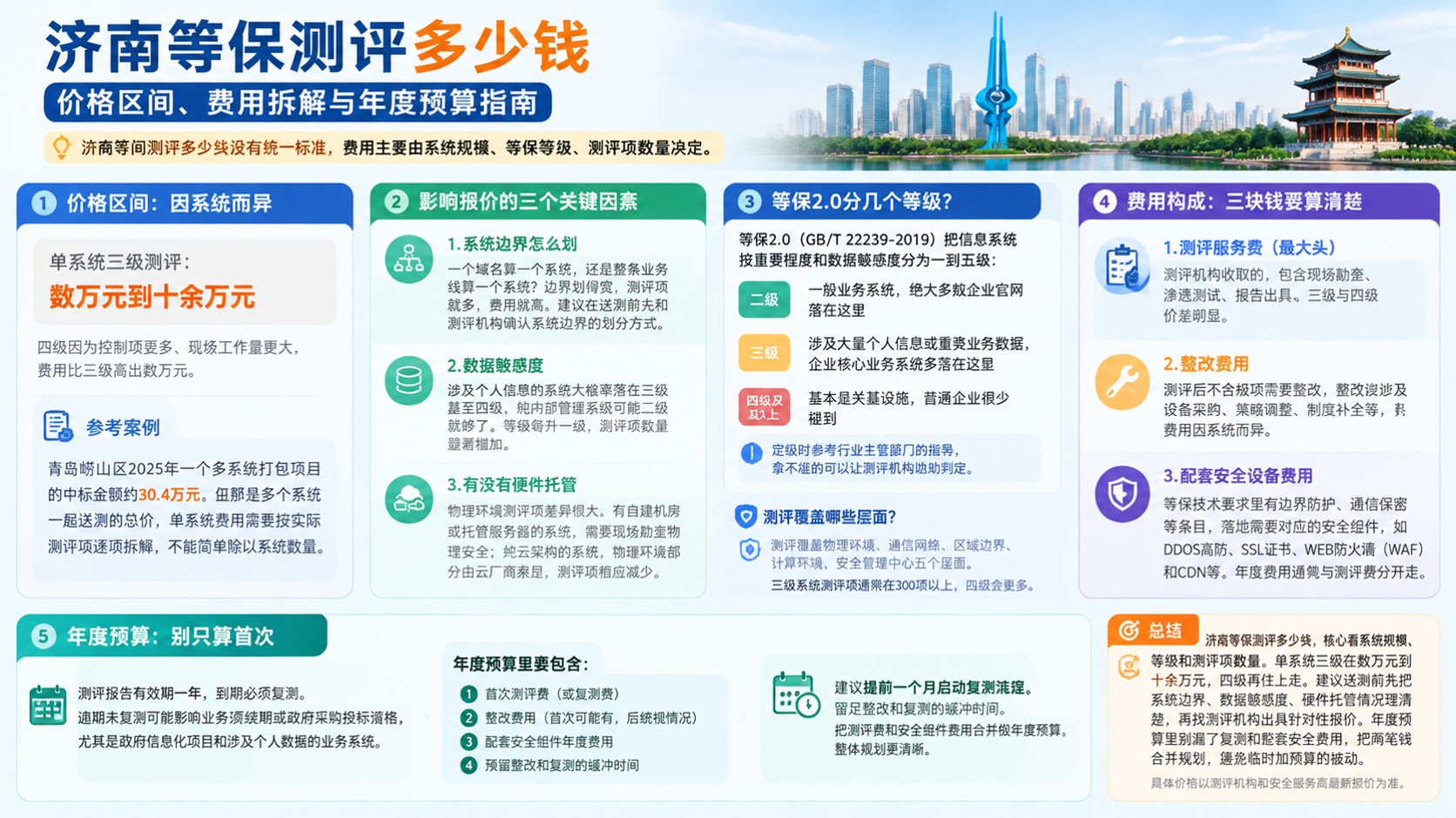 济南等保测评价格明细:收费标准