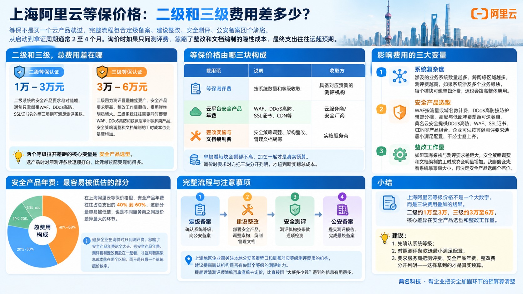 上海阿里云等保价格:费用区间与影响因素
