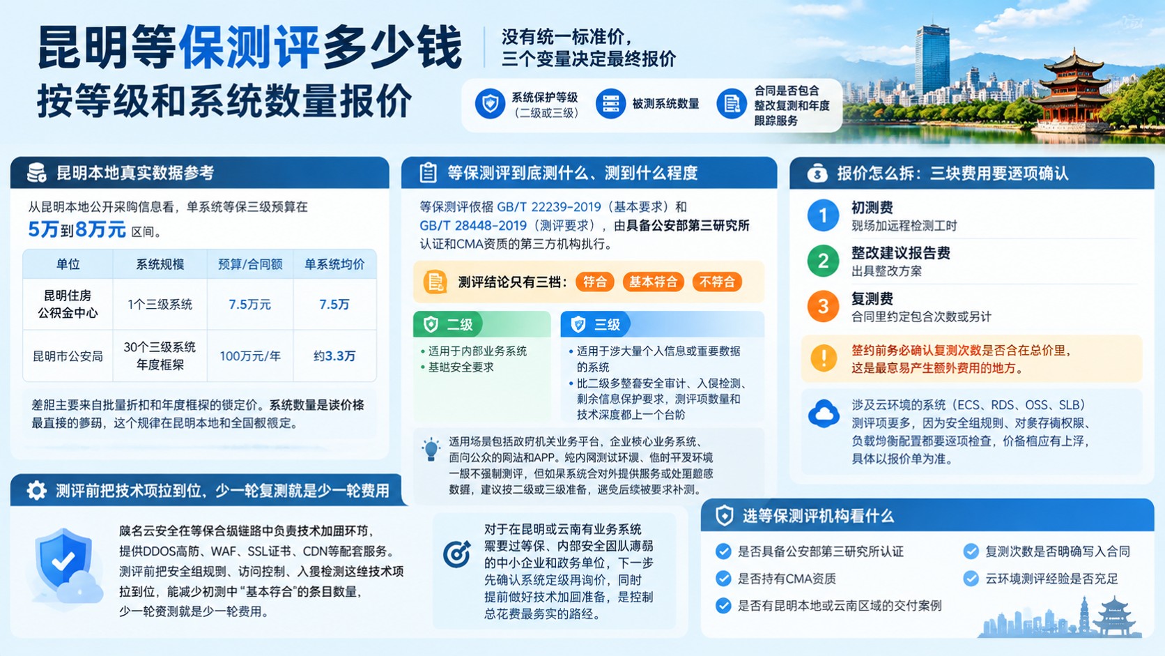 昆明等保测评收费标准:等级、范围与预算参考