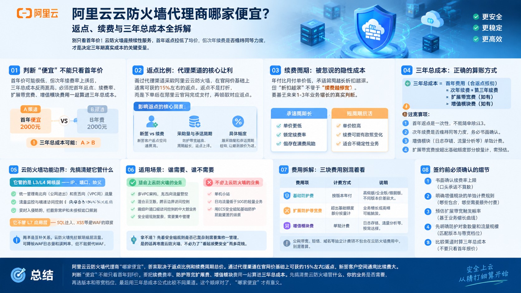 阿里云云防火墙代理商价格指南:折扣、返点与费用
