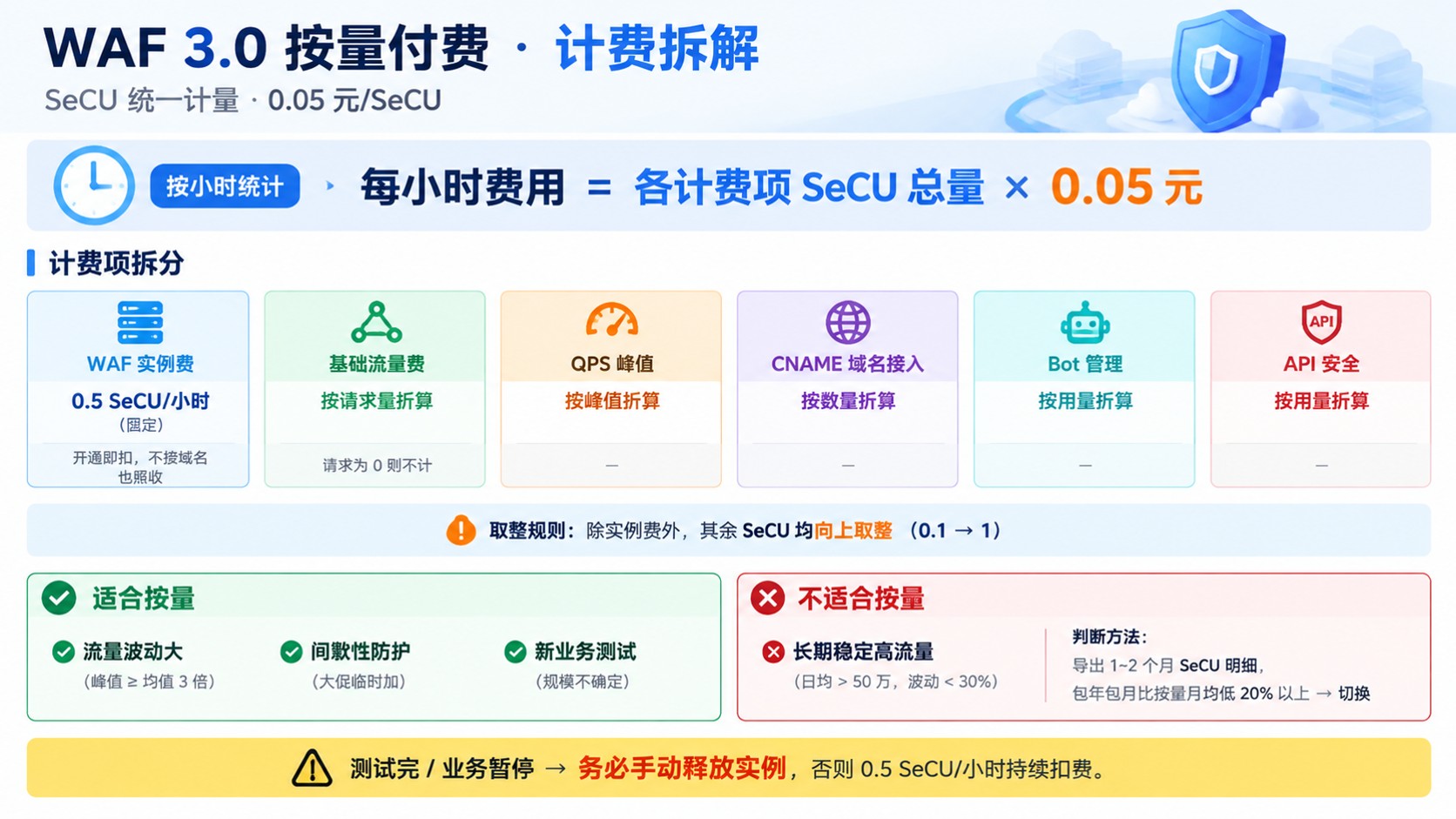 阿里云云防火墙按量付费计费标准:最新计费口径与扣费明细