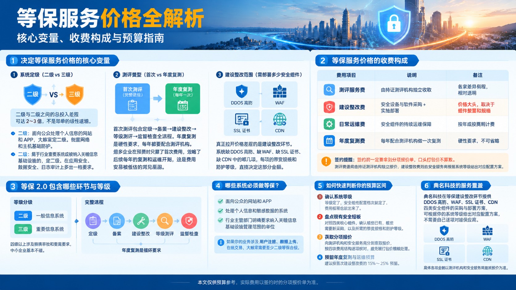 等保服务价格明细:等级、周期与影响因素