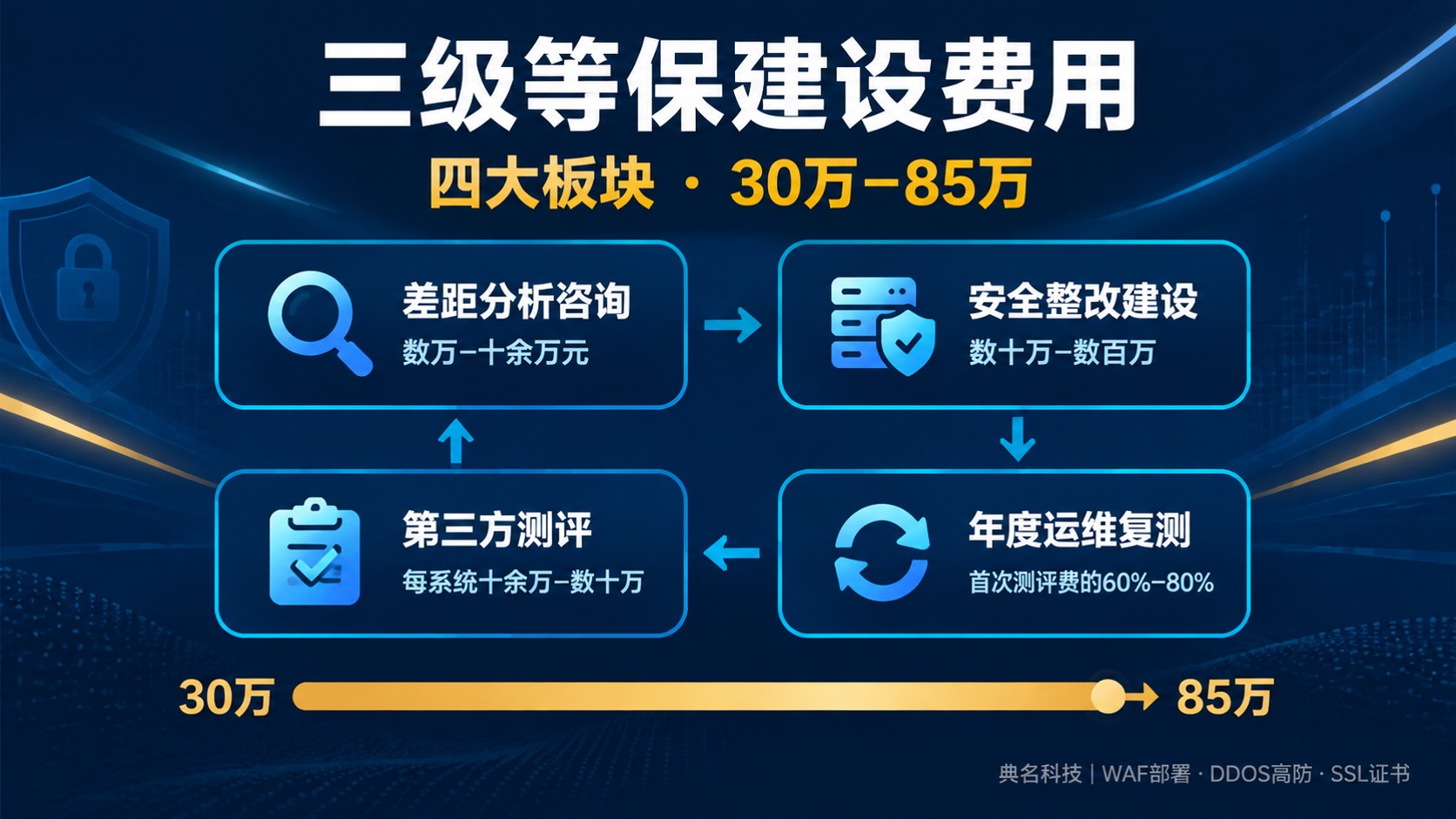 等保建设费用最新价格明细：咨询、整改与测评