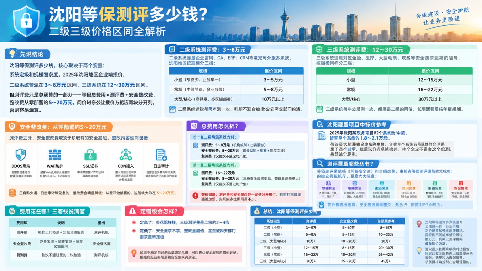 沈阳等保测评最新价格:二级三级收费区间