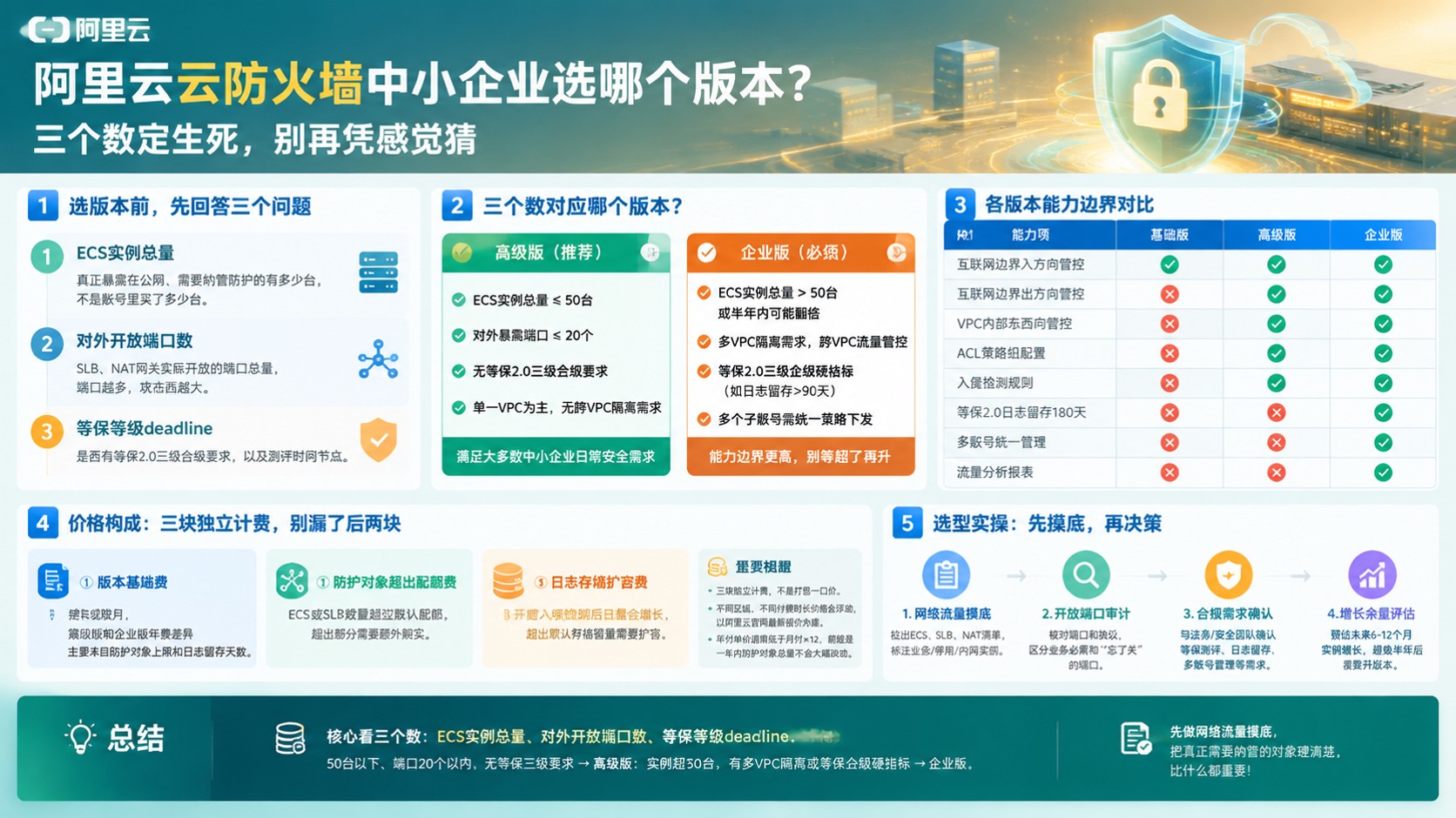 阿里云云防火墙中小企业选购指南:版本、预算与场景