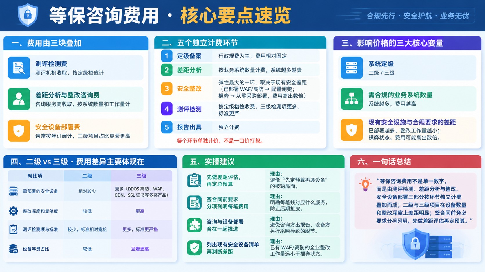 等保咨询费用:费用明细、价格区间与评估流程