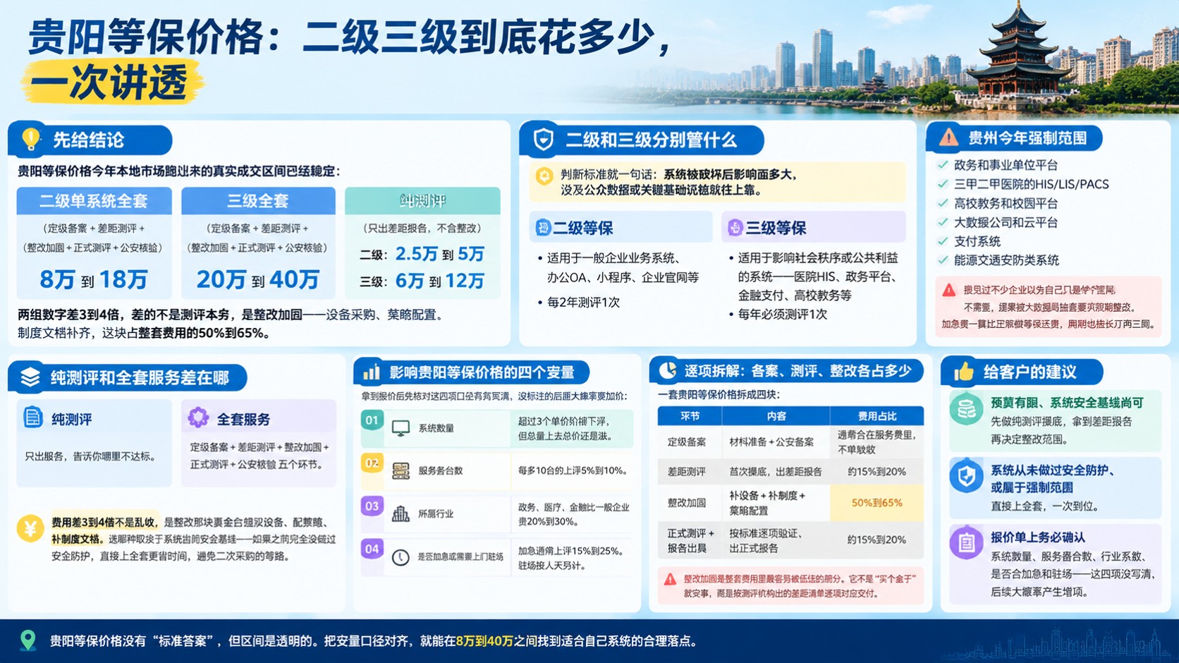 贵阳等保价格最新区间：二级三级测评与全套费用