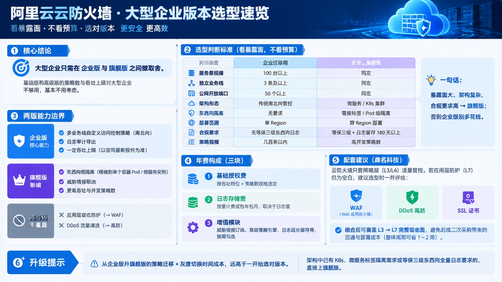 阿里云云防火墙大型企业版本建议:业务规模与防护需求