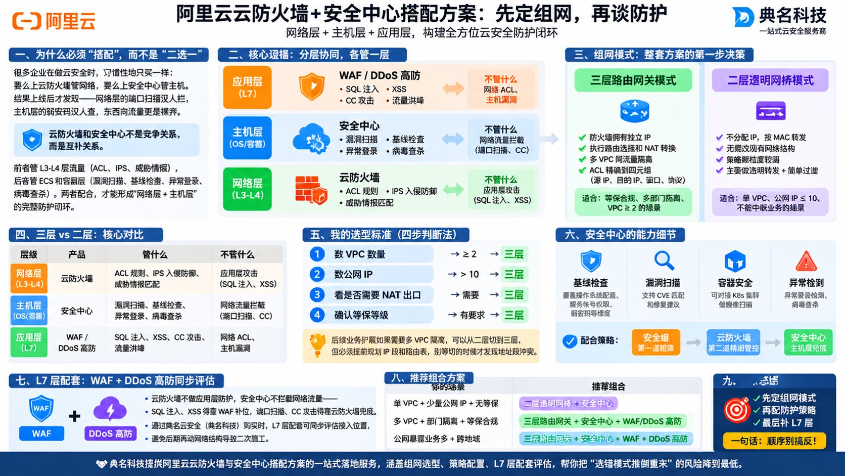 阿里云云防火墙和安全中心搭配方案:组网模式与策略配置