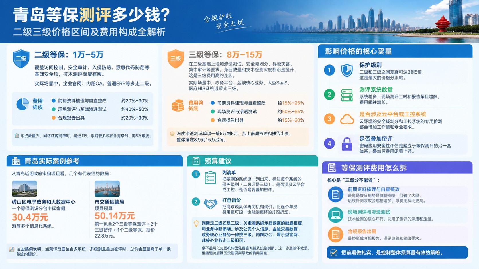 青岛等保测评收费标准:二级三级价格区间