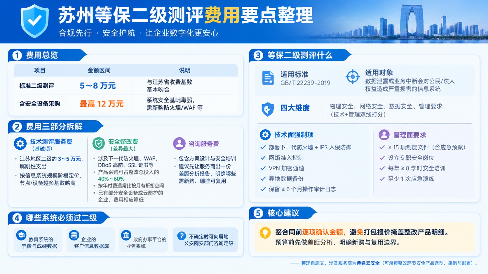 苏州等保测评价格明细：二级收费标准与费用构成