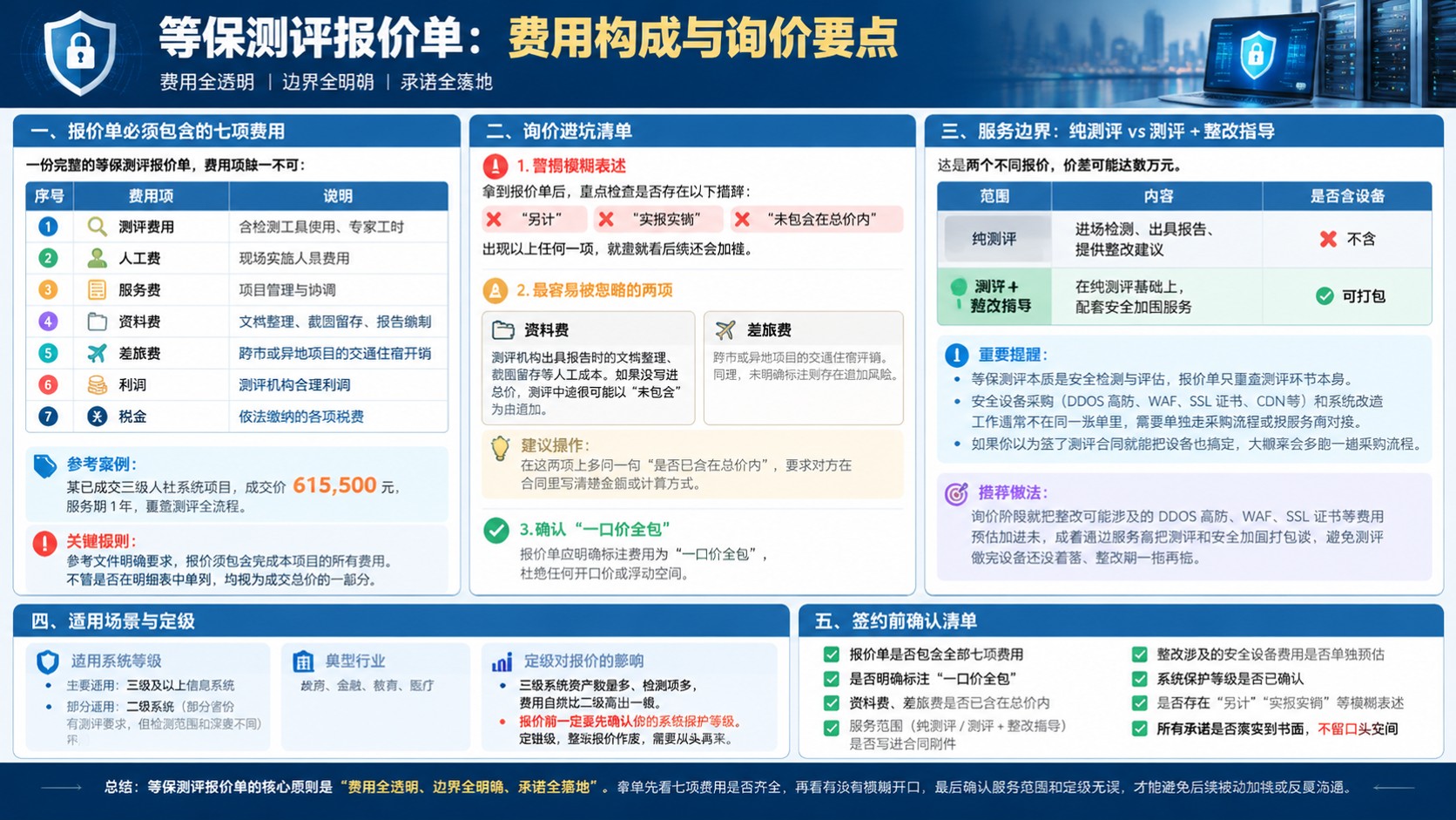 等保测评报价单:费用构成与询价流程